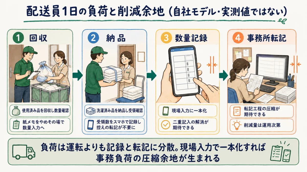 配送員1日の負荷と削減余地を工程別に可視化した試算モデル