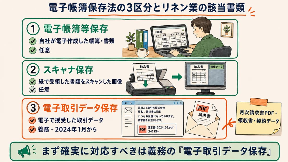 電子帳簿保存法の3区分とリネン業で該当する書類の早見表
