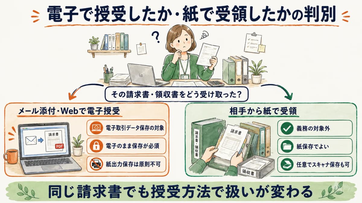 電子授受か紙受領かで対象内/対象外を判別するフロー図