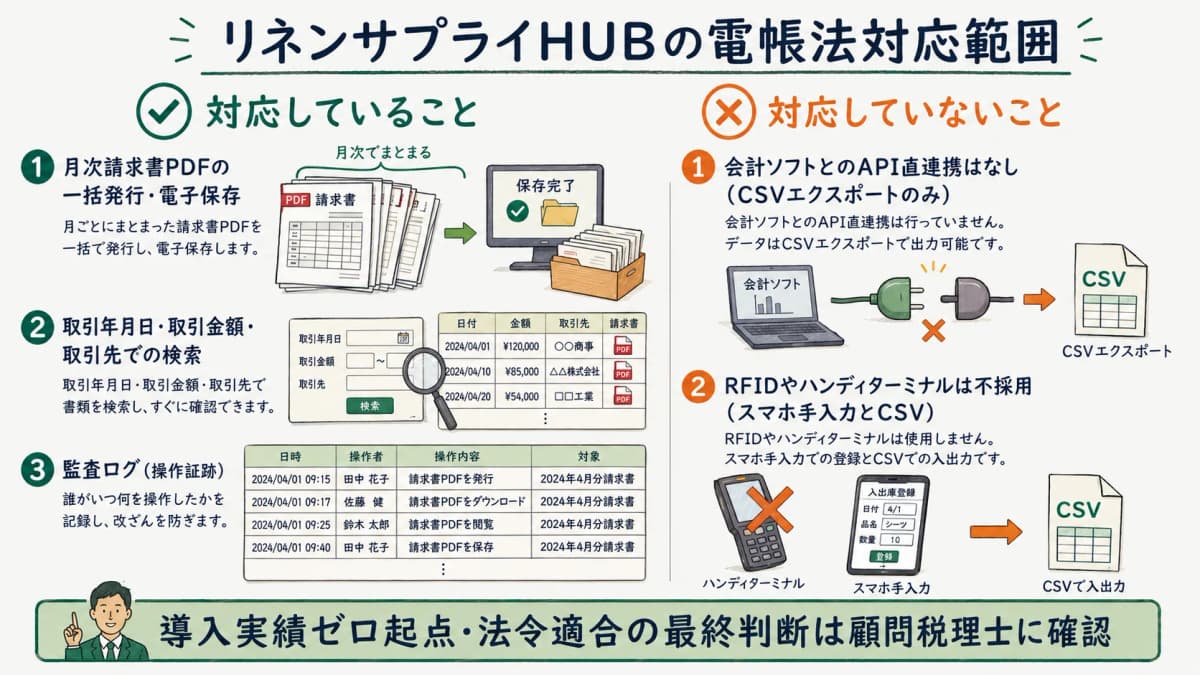 リネンサプライHUBの電帳法対応範囲(できる/できない)比較表