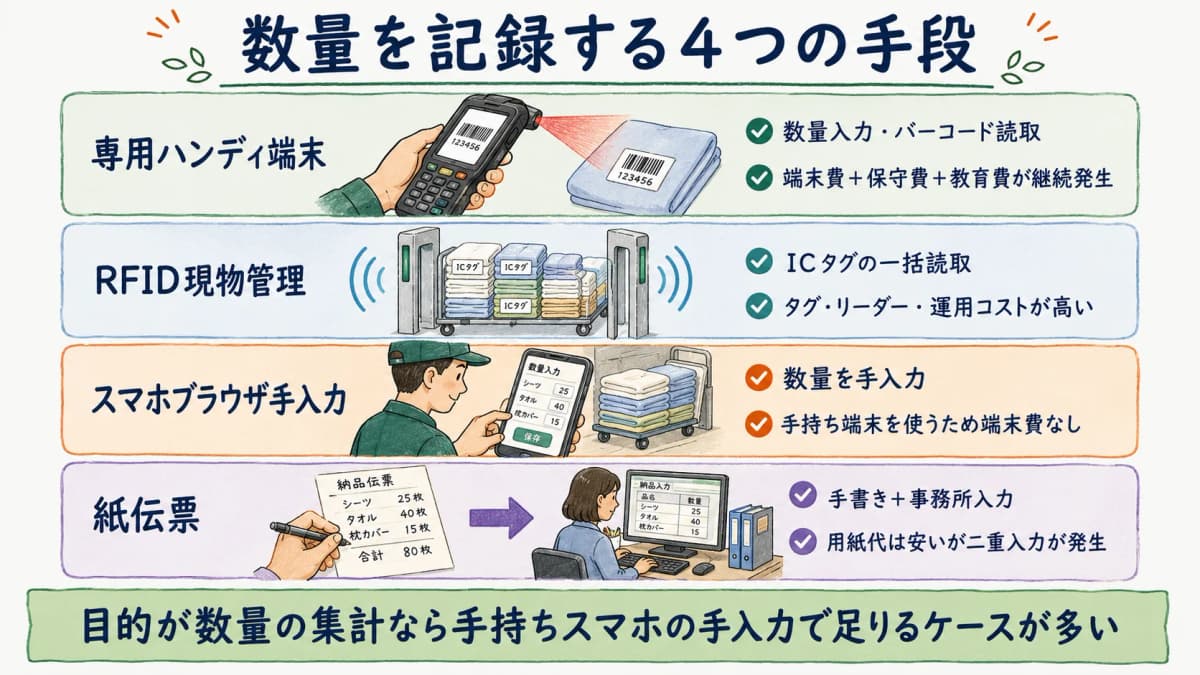 数量記録の4手段(専用ハンディ・RFID・スマホ手入力・紙伝票)の読取方式とコスト特徴の早見表