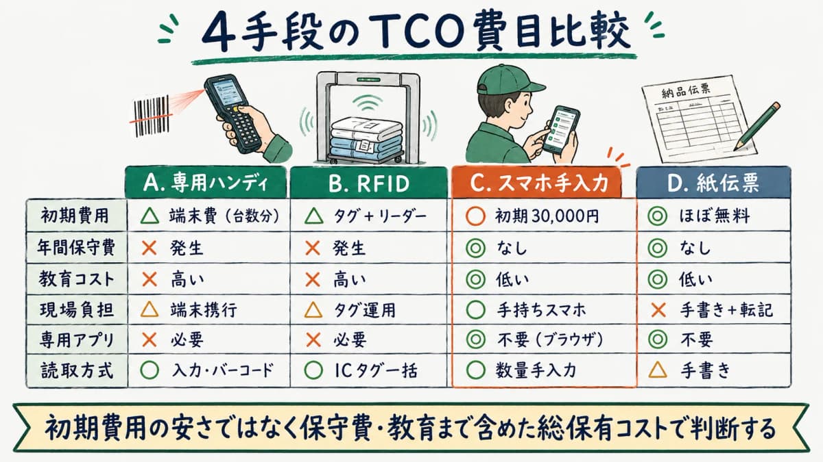 数量記録4手段のTCO費目比較表(初期費用・保守費・教育コスト・現場負担・専用アプリ要否・読取方式を中立整理)