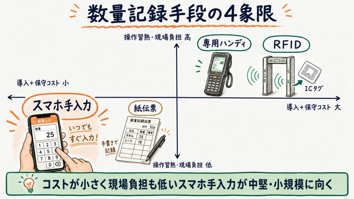 数量記録手段の4象限図(横軸:導入+保守コストの大小/縦軸:操作習熟・現場負担の高低に4手段を配置)