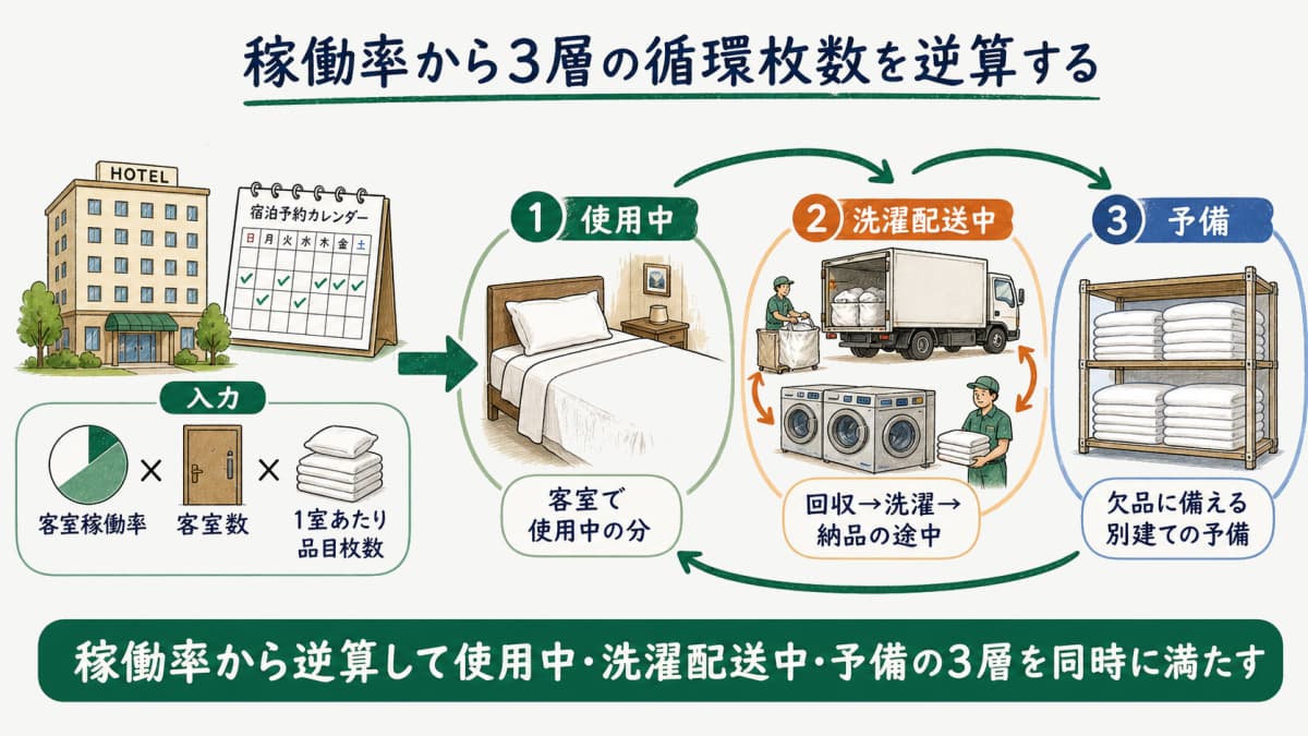 客室稼働率と客室数から使用中・洗濯配送中・予備の3層循環枚数を逆算する、ホテル旅館向けリネン安全在庫設計の全体像を示す概念図