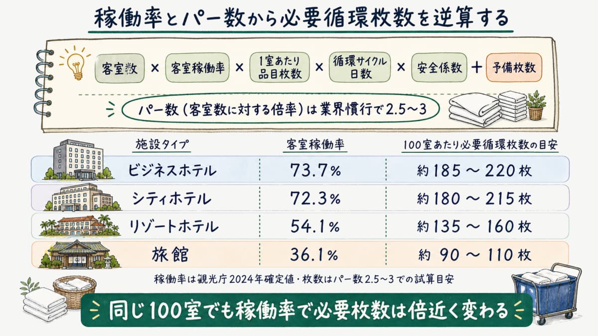 客室稼働率とパー数から必要循環枚数を逆算する計算式と、施設タイプ別の試算目安を並べたリネン安全在庫早見表