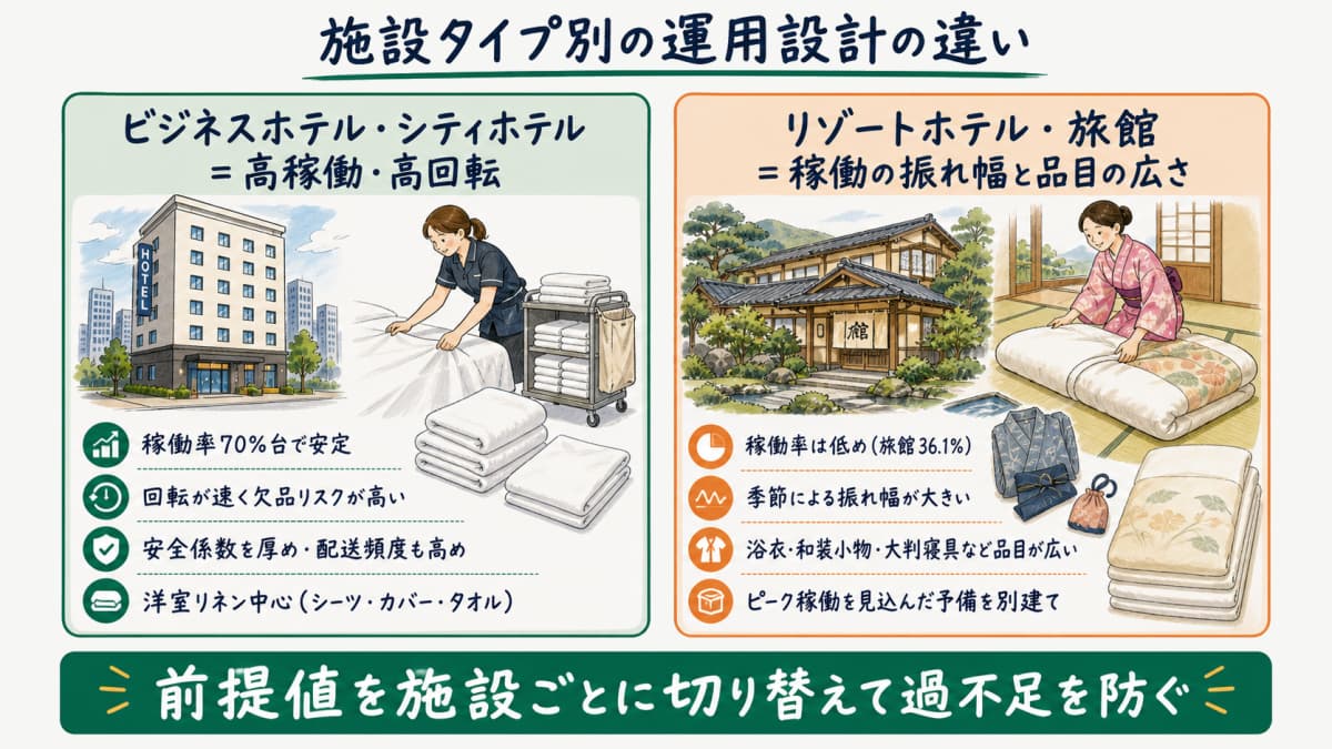 ビジネスシティホテルは高稼働高回転、リゾート旅館は稼働の振れ幅と品目の広さに備えるという施設タイプ別運用設計の対比図
