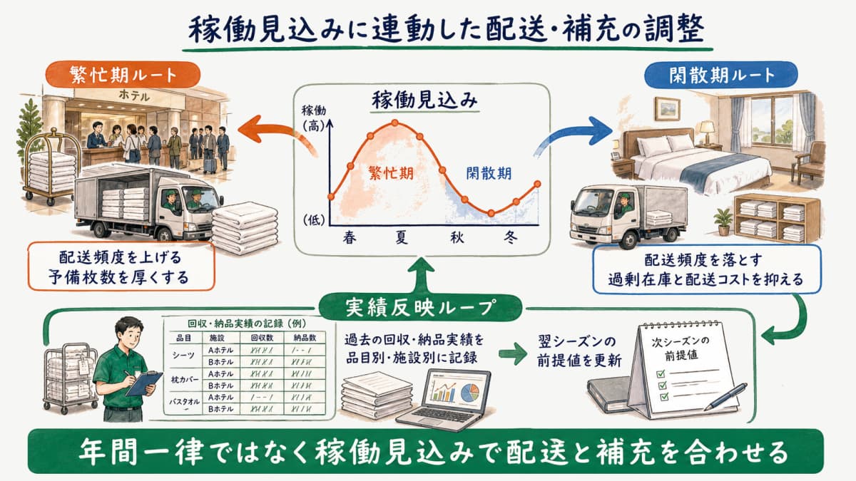 繁忙期は配送頻度と予備を増やし閑散期は抑える、稼働見込みに連動した配送計画と補充調整の流れを示す需要変動対応フロー図