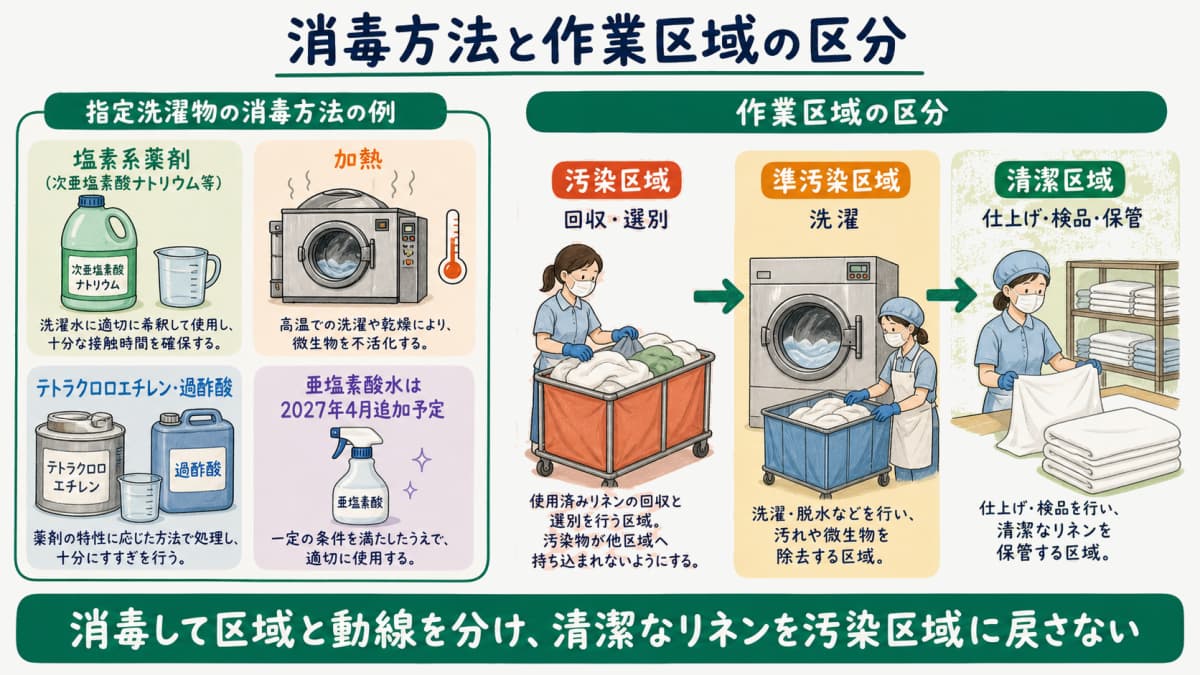 指定洗濯物の消毒方法の例と、汚染・準汚染・清潔の作業区域区分および動線分離を示す図