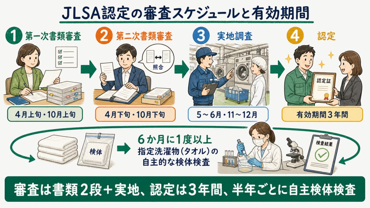 JLSA衛生基準認定制度の一次書類審査・二次書類審査・実地調査の流れと有効期間3年・6か月ごとの自主検体検査を示すスケジュール図