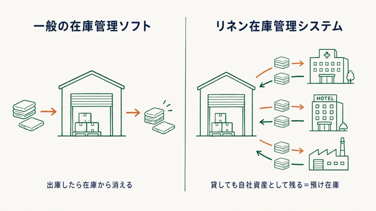 一般の在庫管理ソフトは自社倉庫の入出庫を、リネン在庫管理システムは顧客先で循環する預け在庫を管理することを左右で対比した図