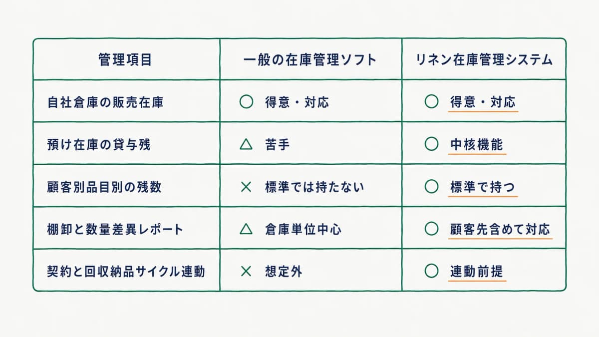 販売在庫・預け在庫の貸与残・顧客別品目別残数・棚卸数量差異・契約マスタ連動について一般在庫ソフトとリネン在庫管理システムの対応有無を比較した早見表