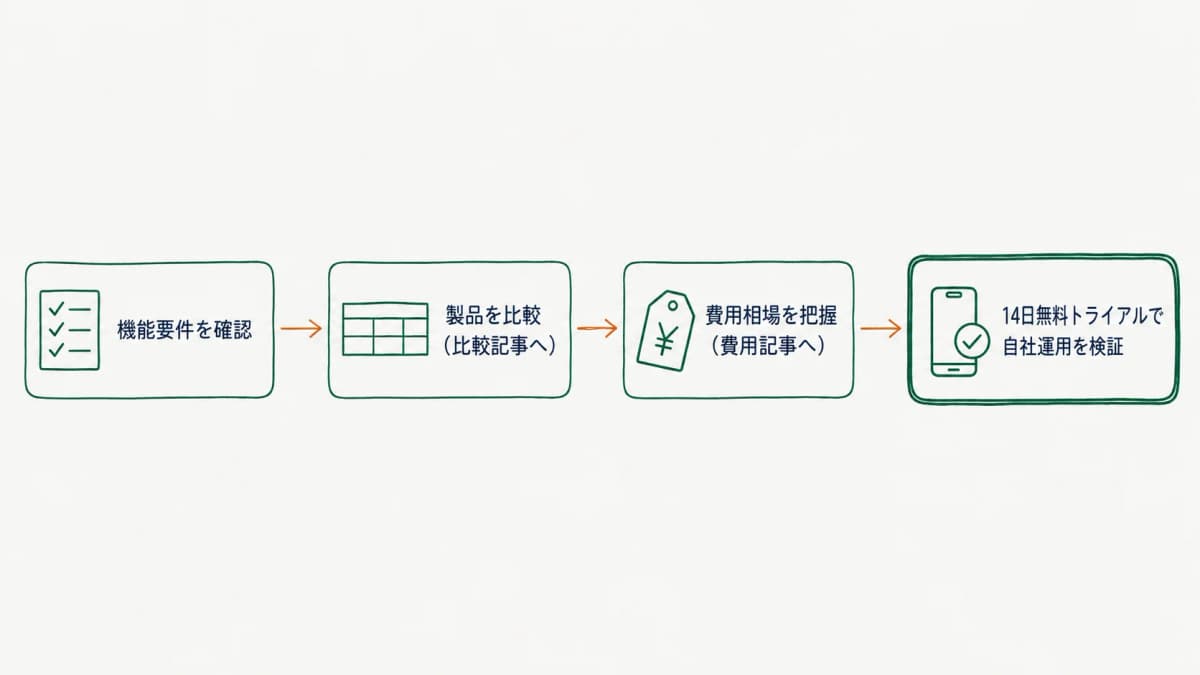 機能要件の確認から製品比較・費用相場の把握・14日無料トライアルでの検証まで選定ステップをつないだ導入判断の導線図