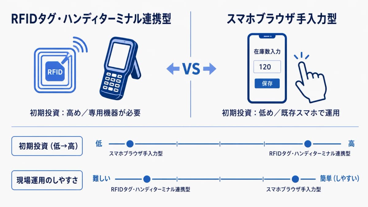 RFIDタグ・ハンディターミナル連携型とスマホブラウザ手入力型の数量記録手段を、初期投資と現場運用のしやすさの観点で対比した図