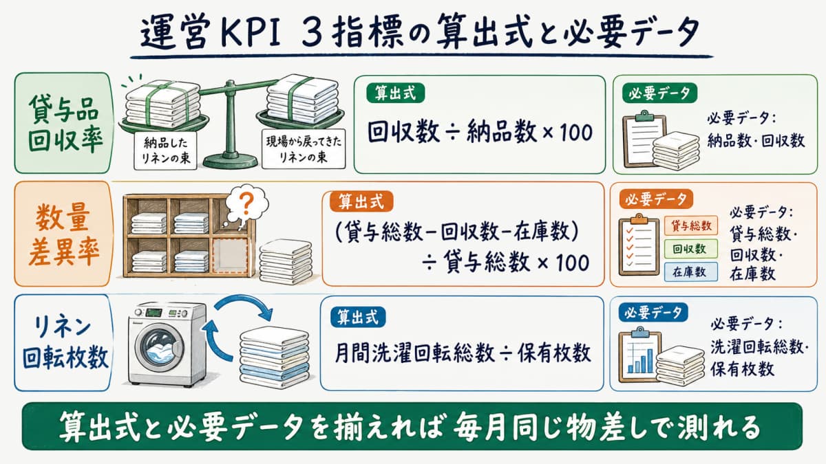 回収率・数量差異率・回転枚数の3指標の算出式と必要データを対応させた運営KPI早見表