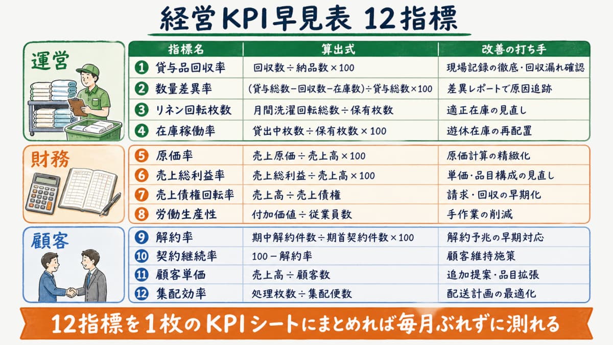 運営・財務・顧客の12のKPIを算出式・必要データ・改善打ち手で一覧化した経営KPI早見表