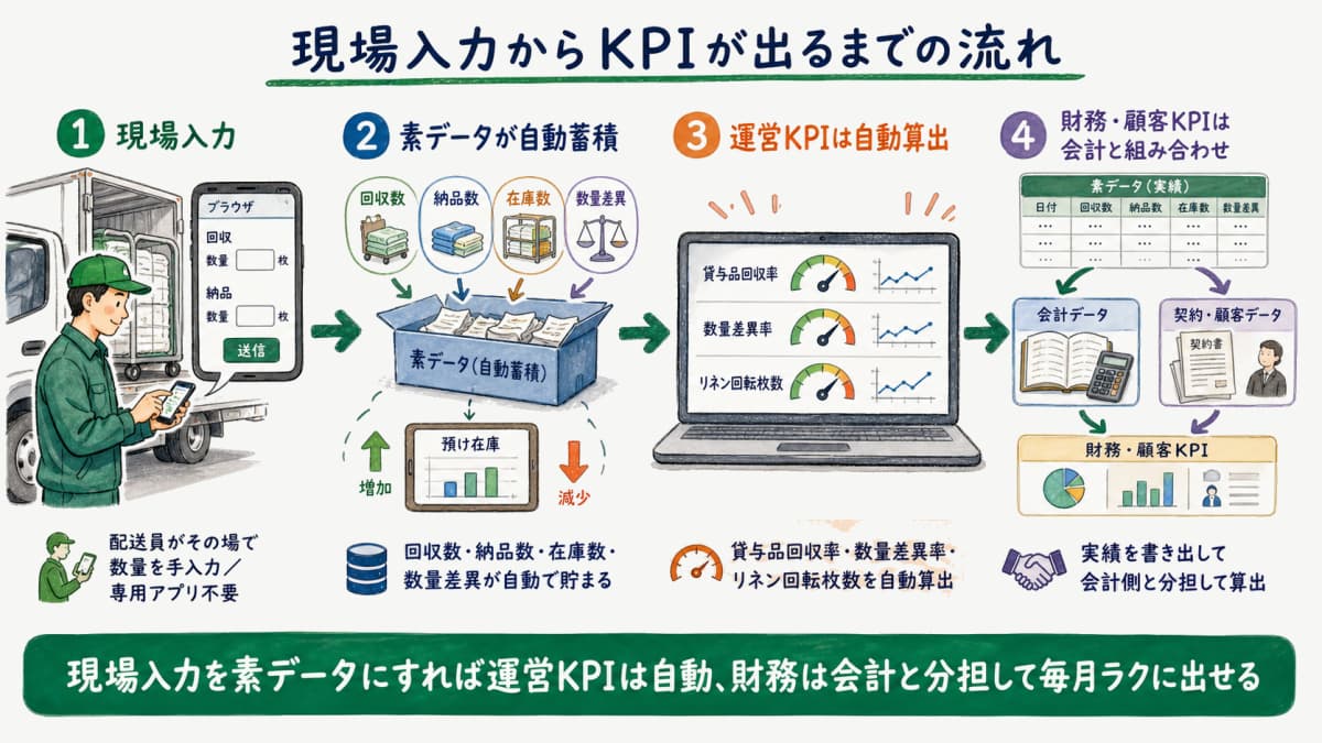 配送員の現場入力の実績から回収数・納品数・在庫数・数量差異が素データとして自動で蓄積され、運営KPIは自動算出、財務・顧客KPIは会計データと組み合わせて出すKPIデータの流れ図