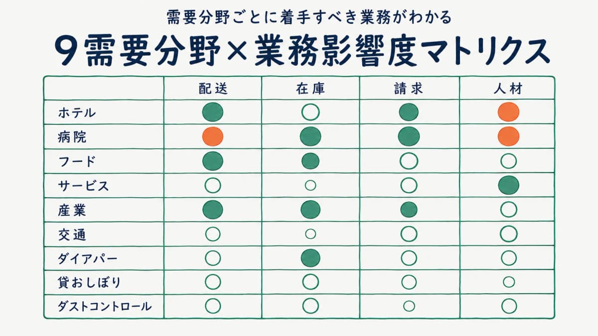 9需要分野とSME影響度のマトリクス。矢野の需要9分野を縦軸、配送・在庫・請求・人材の業務影響度を横軸に置き、中小事業者が優先すべき分野を定性評価で可視化した図