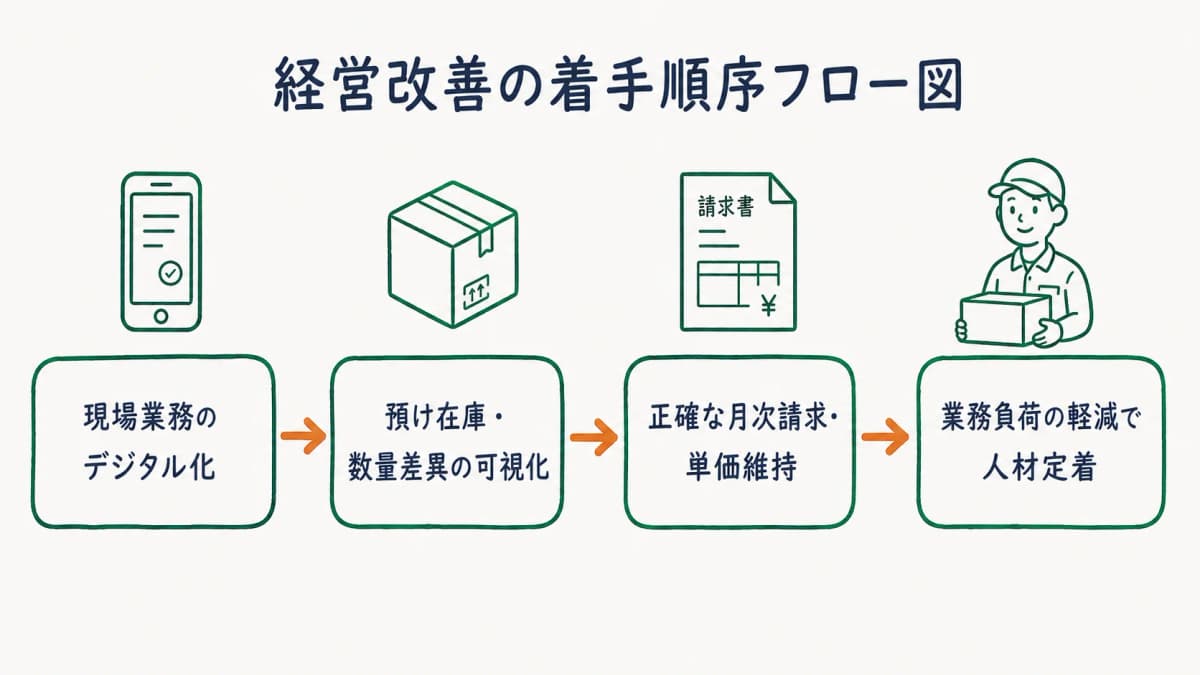 経営改善の着手順序フロー図。現場デジタル化からロス可視化、収益・単価維持、人材定着へと進む4ステップの流れを示した図