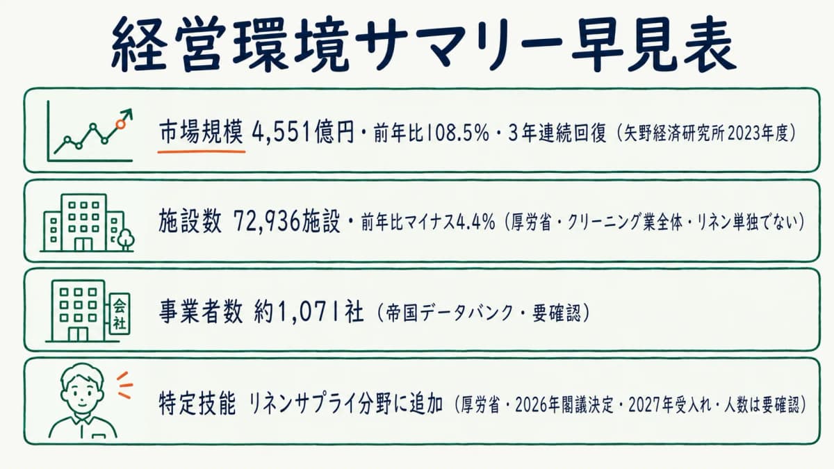 経営環境サマリー早見表。市場規模・施設数・事業者数・特定技能の動向を出典名付きで一覧化した図