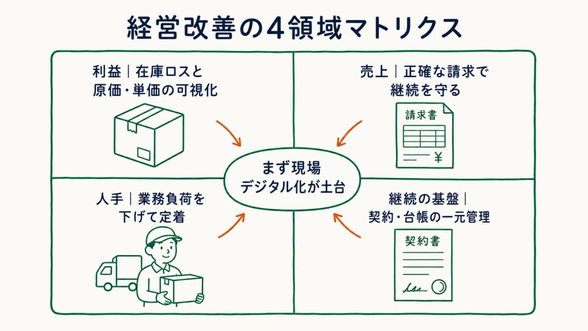 経営改善の4領域マトリクス。利益・売上・人手・継続の各領域における優先打ち手と担当記事を整理した図