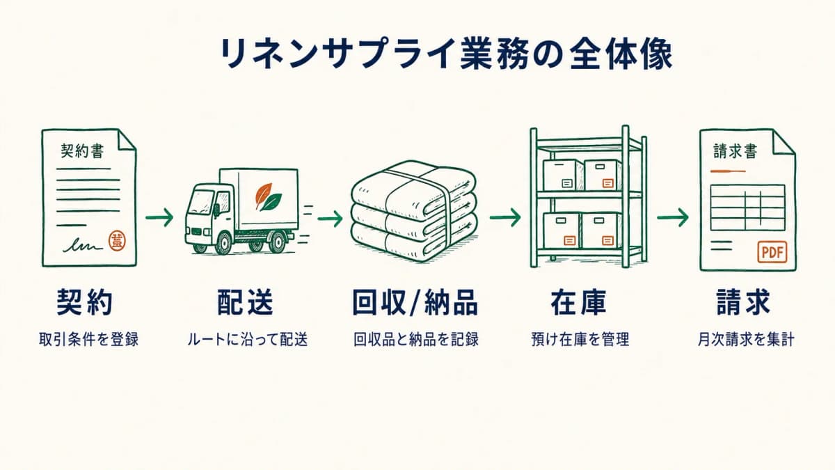 契約から配送、回収納品、預け在庫、棚卸し、月次請求までの業務フロー全体像図