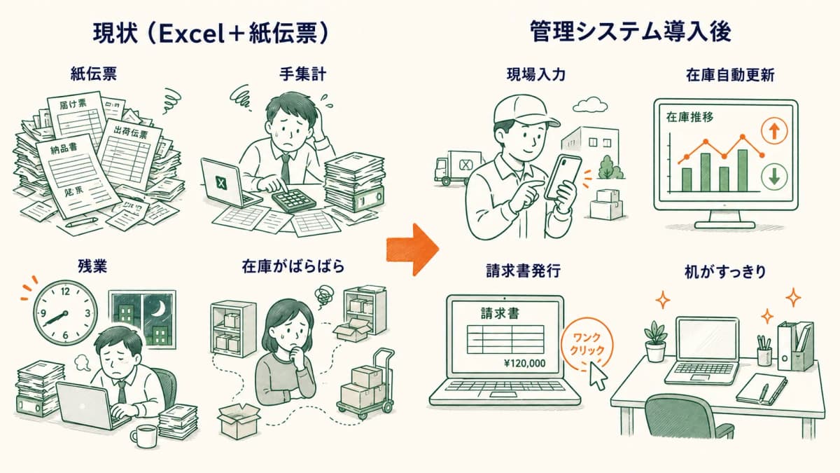 現状のExcelと紙伝票による業務と管理システム導入後のビフォーアフター比較図