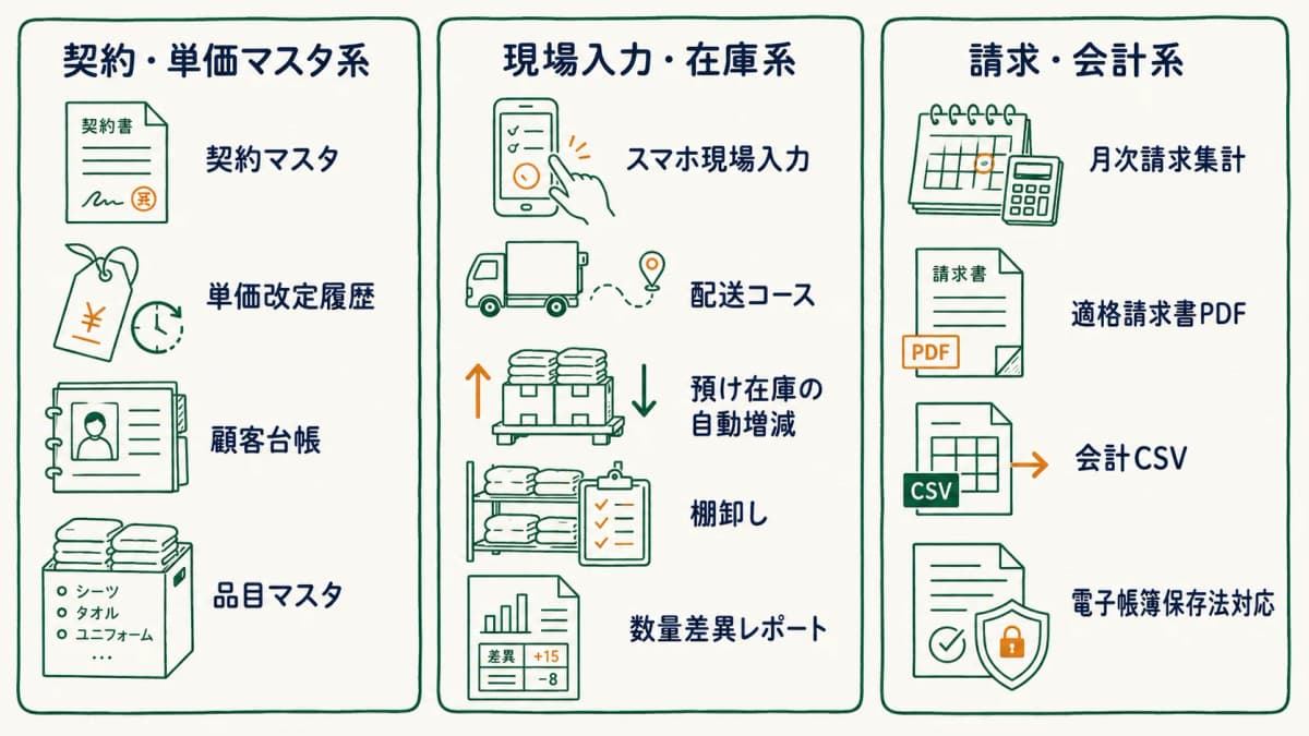 リネンサプライ管理システムの機能カテゴリ7分類を3系統に整理した早見表