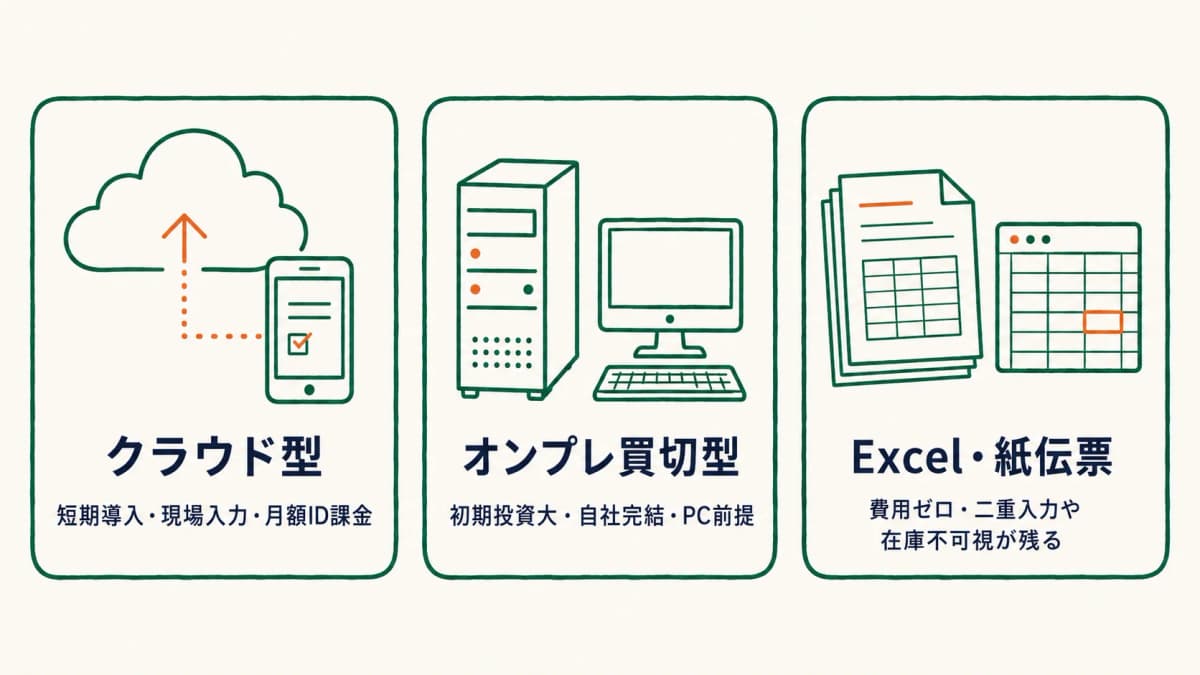 クラウド型とオンプレ買切型とExcel紙伝票の導入アプローチ3分類の特徴を方式で示した3行要約図