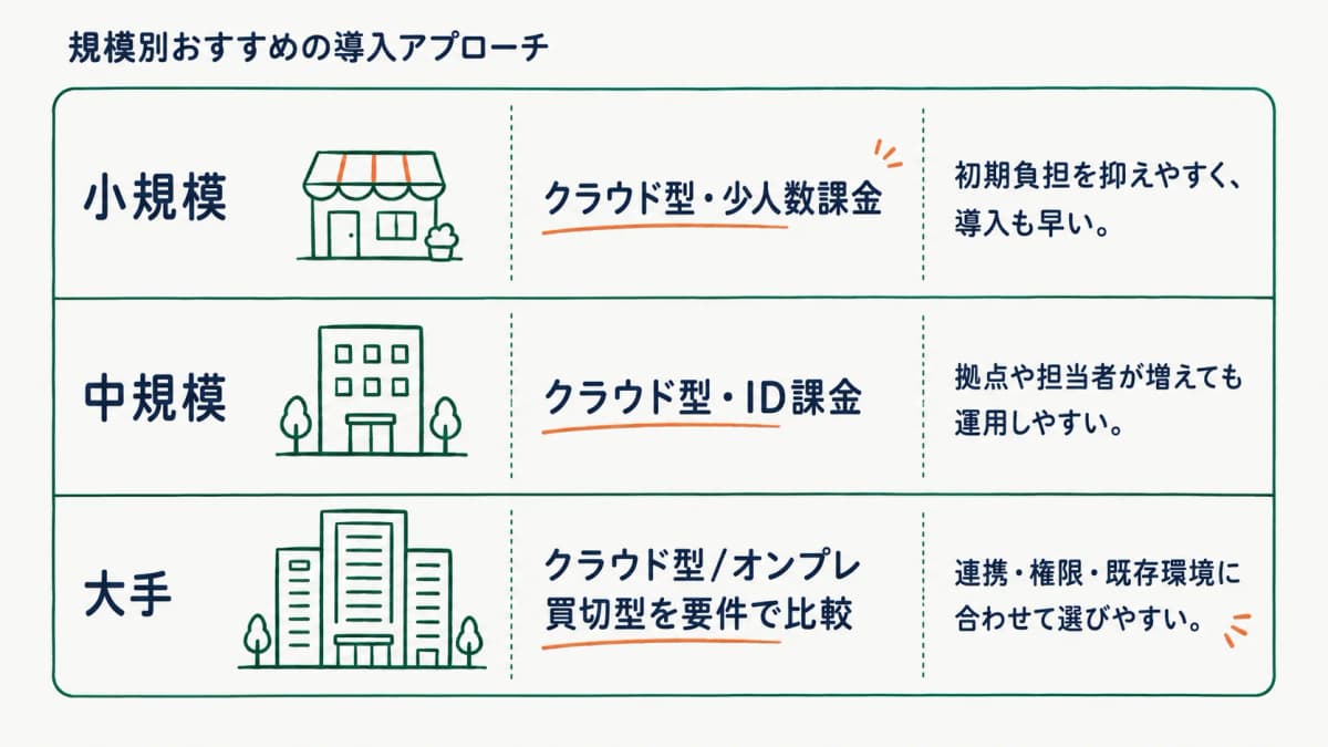 小規模中規模大手の事業規模と推奨アプローチを掛け合わせた規模別おすすめマトリクス図