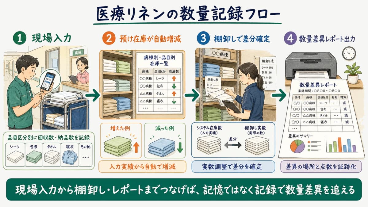 配送員のスマホ現場入力から預け在庫の自動増減、棚卸し差分確定、数量差異レポート出力までの記録フロー図