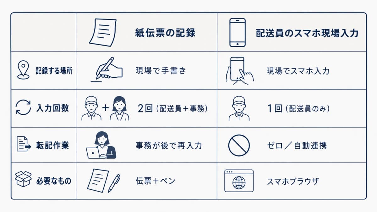 紙伝票の記録と配送員のスマホ現場入力を比較する早見表