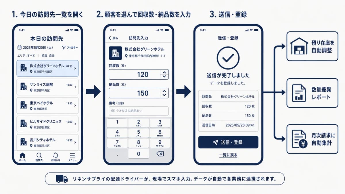 配送員のスマホ現場入力フロー図(訪問先リストから数量手入力を経て自動連携へ)
