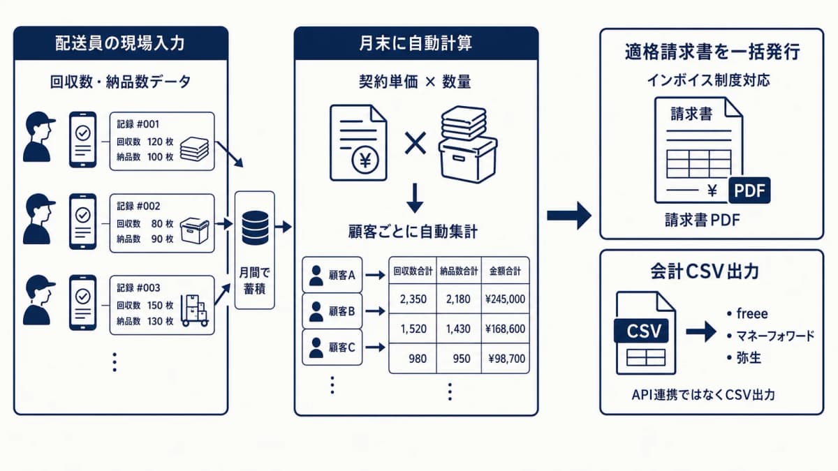 現場入力から月次請求の自動集計と請求書PDF一括発行までの連携フロー図