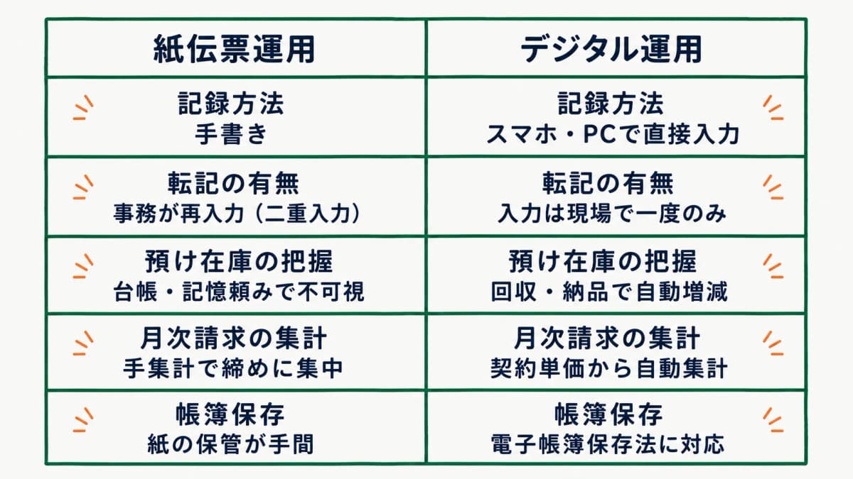 紙伝票運用とデジタル運用を記録方法・転記・在庫把握・請求・帳簿保存の5項目で対比した早見表
