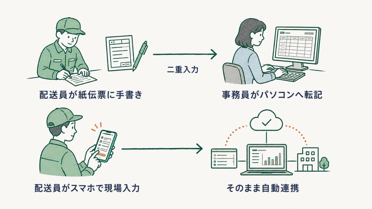 紙の手書きと事務の転記という二重入力が、スマホ現場入力で一度の入力に集約される流れを示すBefore/After図
