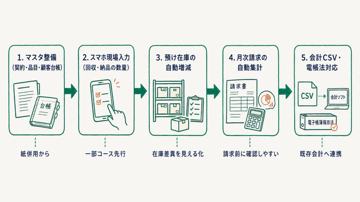 マスタ整備からスマホ現場入力、預け在庫の自動増減、月次請求の自動集計、会計CSV・電帳法対応までを段階移行の入りどころ付きで示した全体ロードマップ図