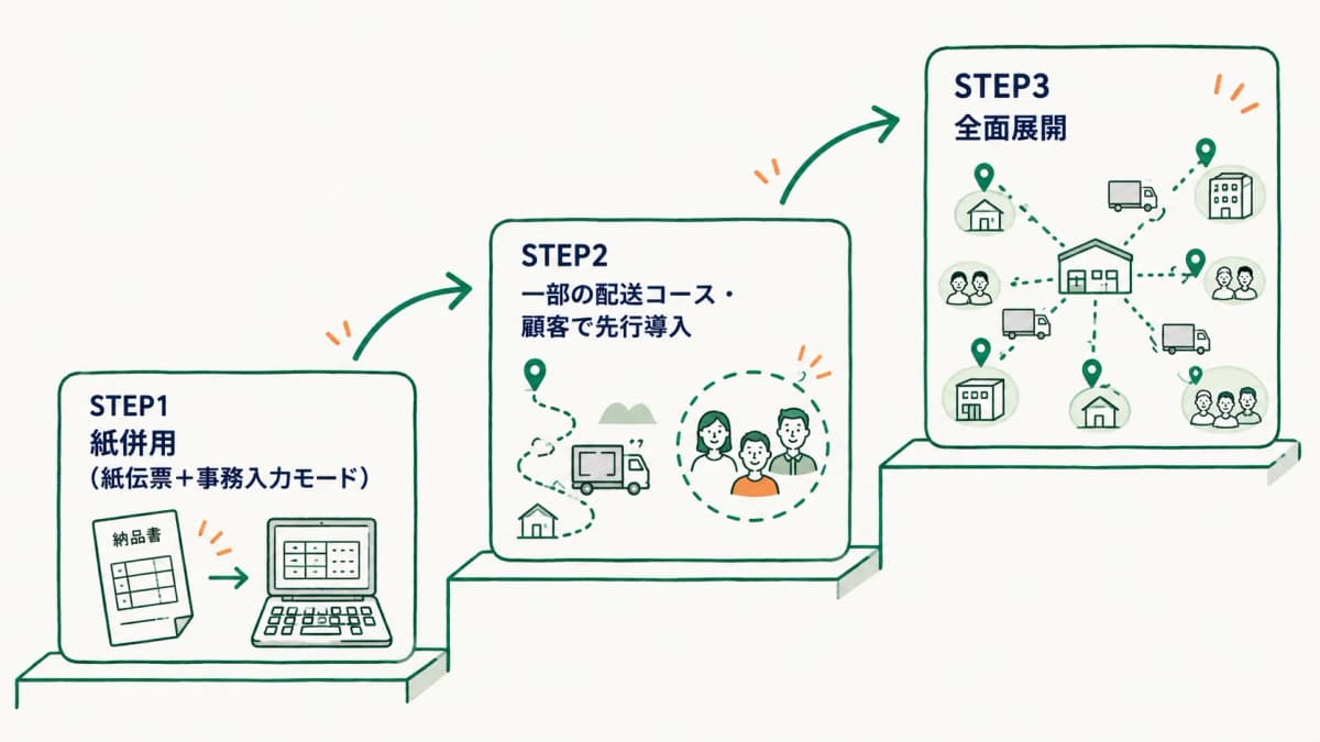 紙併用から一部の配送コース・顧客で先行導入し、全面展開へ進む3ステップの段階移行マップ