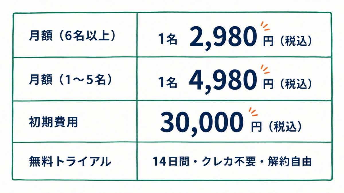 6名以上2980円・1〜5名4980円・初期30000円・14日間無料トライアルを示すリネンサプライHUBの料金早見表