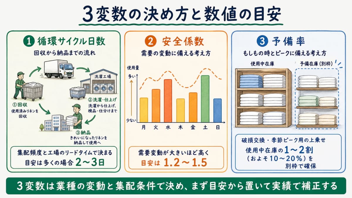 循環サイクル日数・安全係数・予備率の3変数について、決め方の考え方と数値の目安を並べた計算モデルの解説図