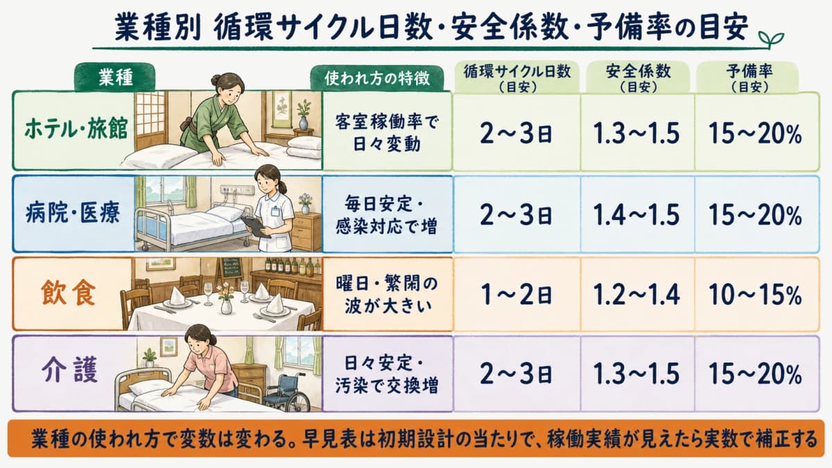 ホテル旅館・病院医療・飲食・介護の業種別に、循環サイクル日数と安全係数と予備率の目安を並べた早見表
