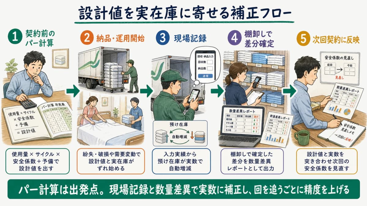 契約前のパー計算による設計値から、納品後に現場記録と数量差異レポートで実在庫を補正していく流れを示したフロー図