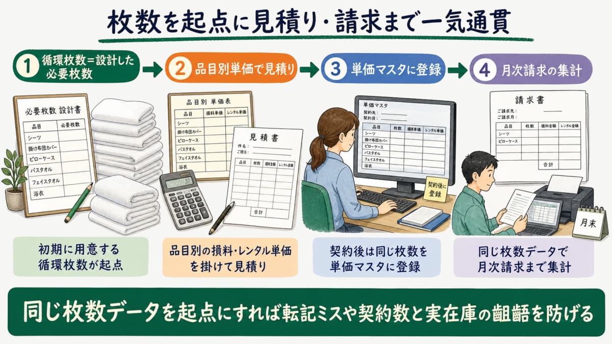 初期に用意する循環枚数を起点に、品目別単価で見積り、契約後は単価マスタに登録し、月次請求の集計まで同じ枚数データで一気通貫にする流れを示したフロー図