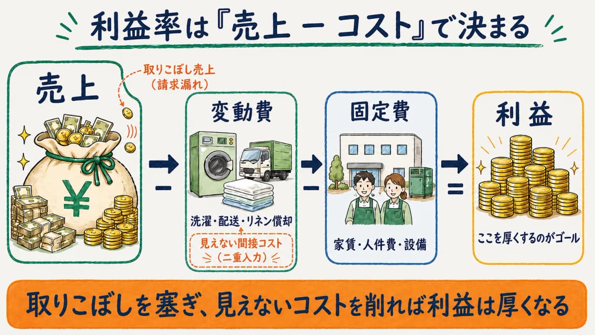 利益率の構成要素を売上・変動費・固定費に分解し、取りこぼし売上と間接コストの位置づけを示した図