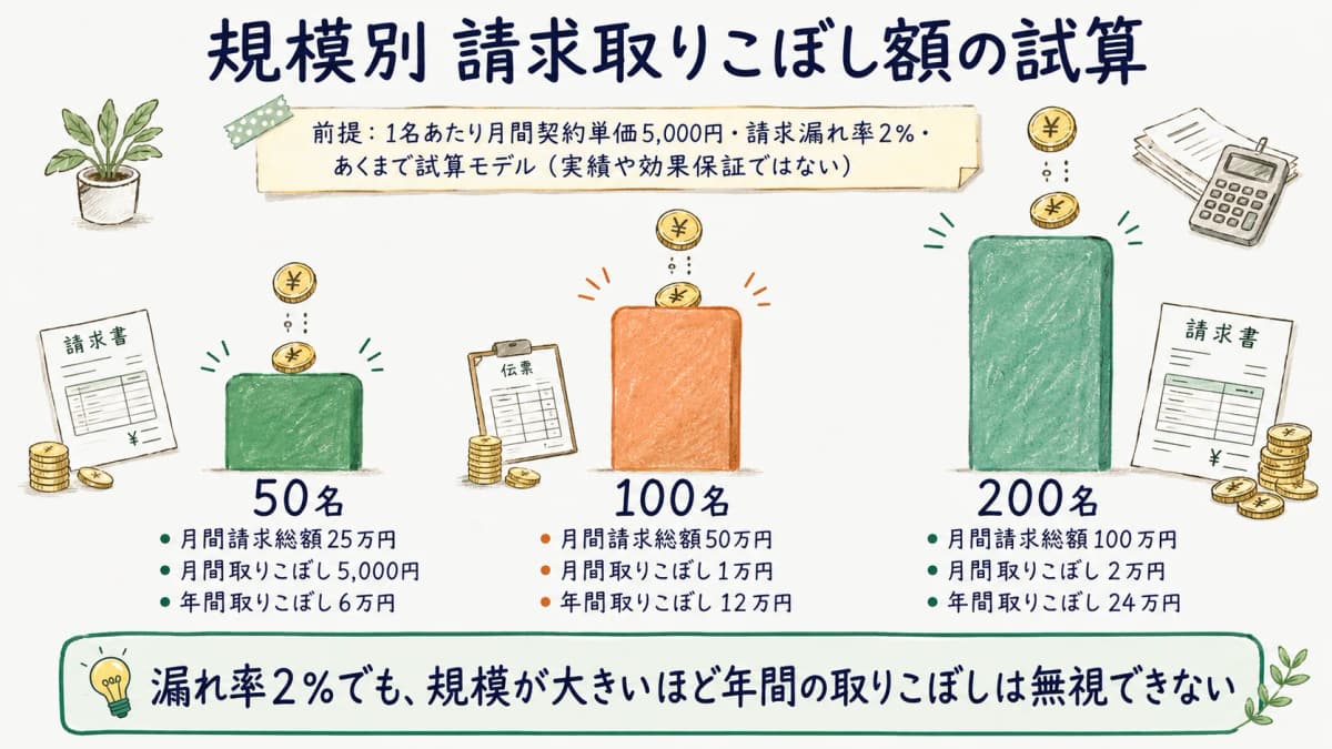 50名100名200名規模の請求取りこぼし額を前提条件付きで示した試算イメージ図