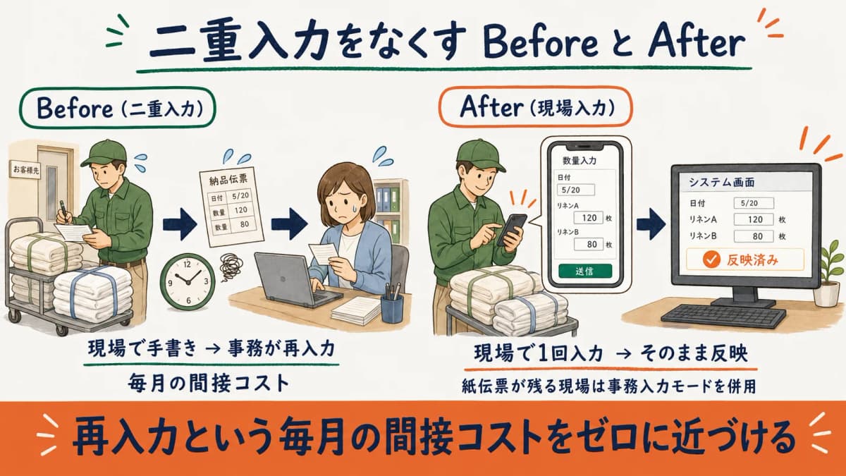 紙伝票の事務転記と配送員の現場スマホ入力を対比した二重入力Before/After比較図