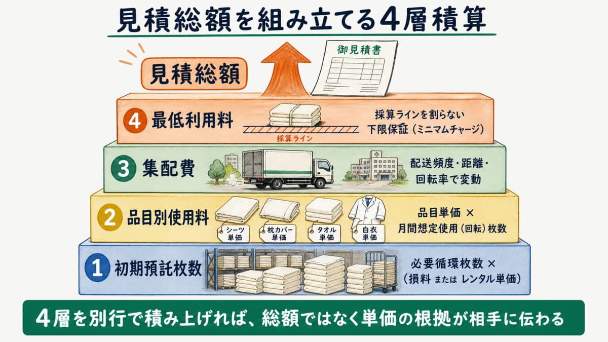 初期預託枚数・品目別単価・集配費・最低利用料の4層で見積総額が積み上がる構造を示す積算モデル図