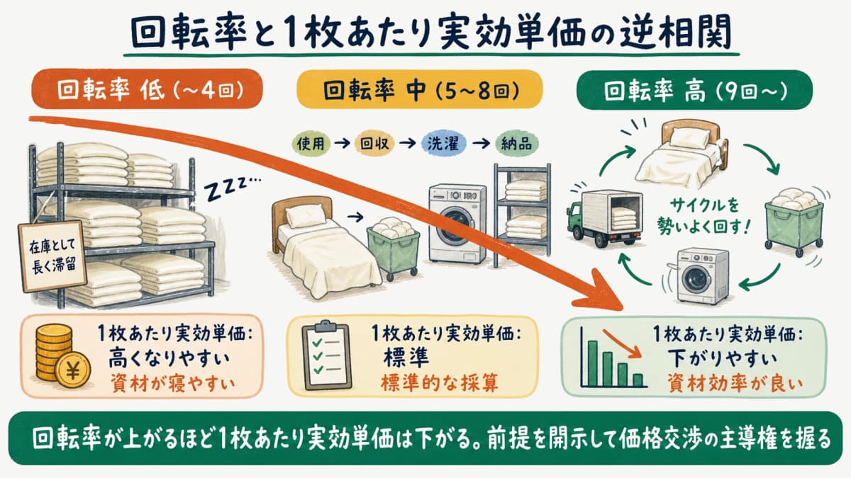 月間回転率が上がるほど1枚あたり実効単価が下がる逆相関の関係を段階で示した係数早見表