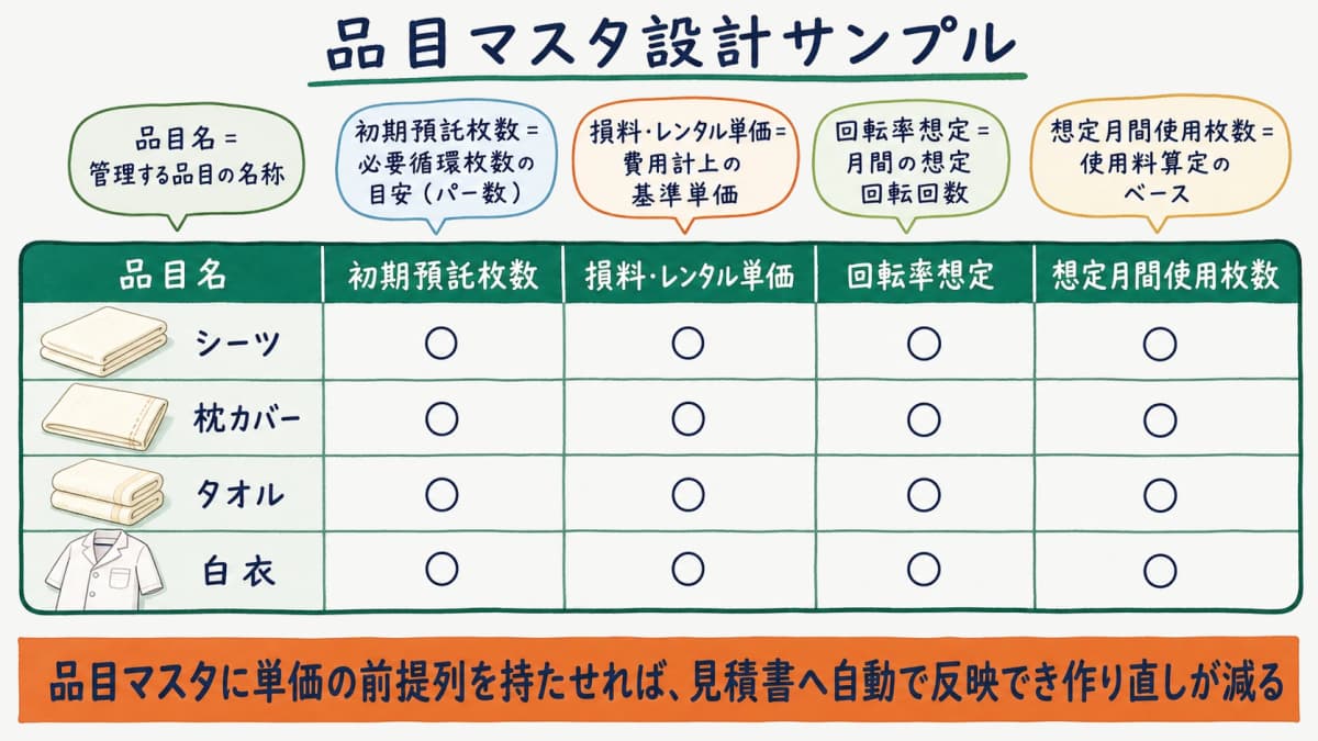 品目・初期預託枚数・損料またはレンタル単価・回転率想定・想定月間使用枚数の列を持つ品目マスタ設計サンプル表