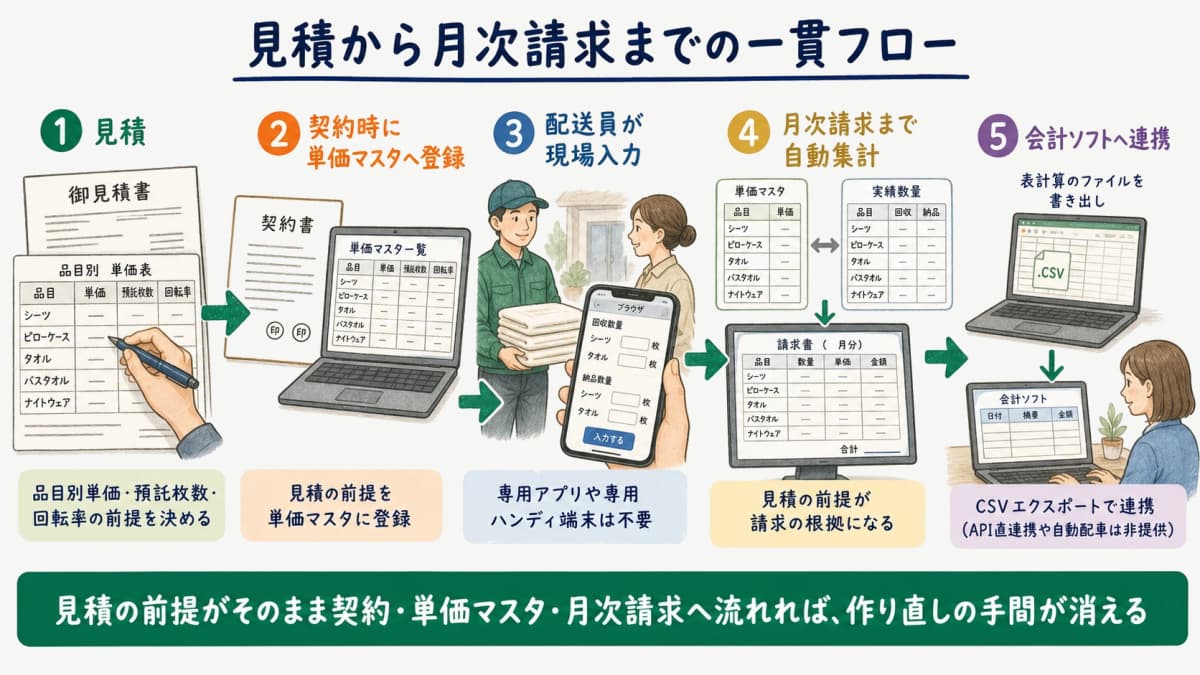 見積で決めた品目別単価・預託枚数・回転率の前提を契約時に単価マスタへ登録し、配送員のスマホ現場入力の実績数量とひも付けて月次請求まで一貫させる運用フロー図