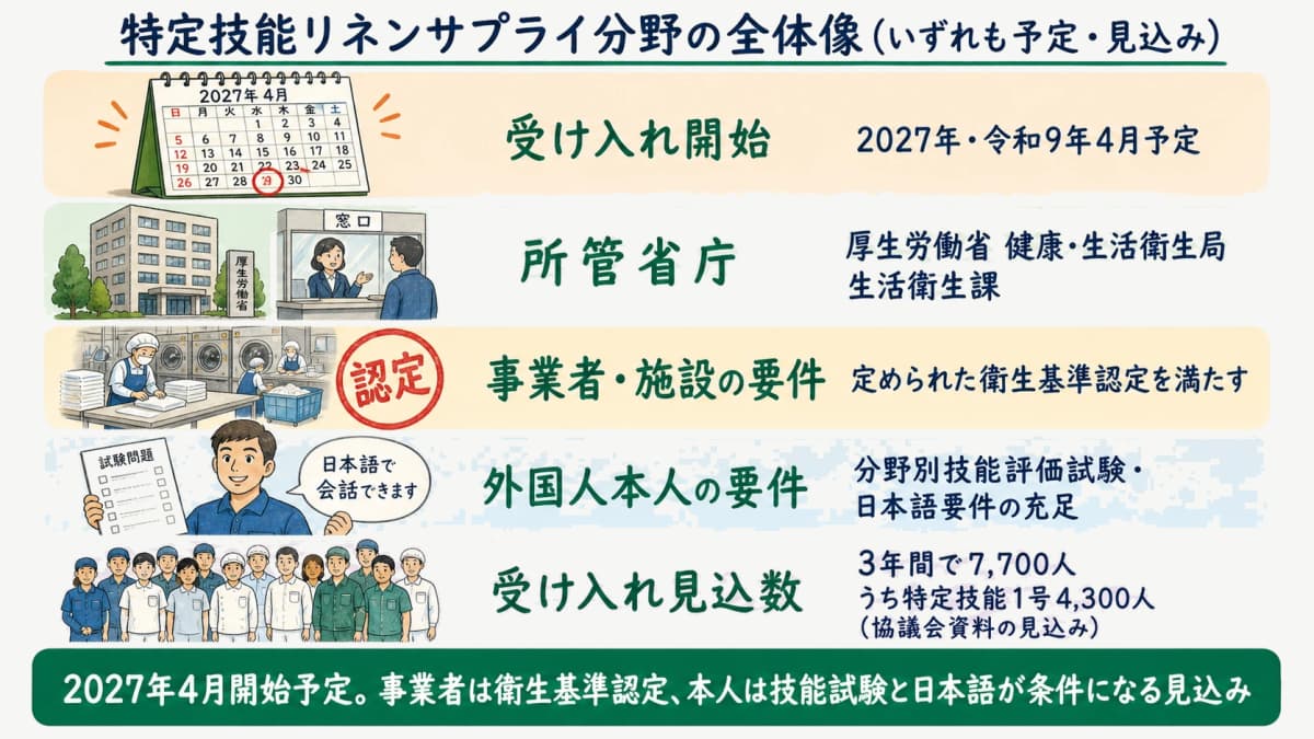 特定技能リネンサプライ分野の受け入れ開始時期・所管省庁・事業者要件・本人要件の全体像を示す制度スケジュール早見表
